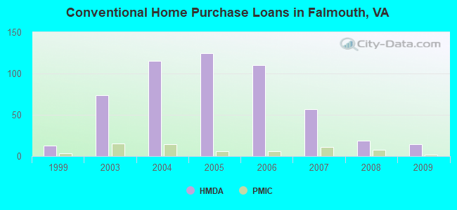Conventional Home Purchase Loans in Falmouth, VA
