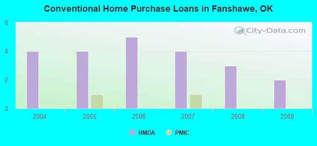 Conventional Home Purchase Loans in Fanshawe, OK