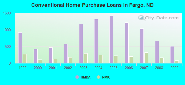 Conventional Home Purchase Loans in Fargo, ND