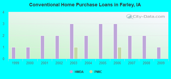 Conventional Home Purchase Loans in Farley, IA