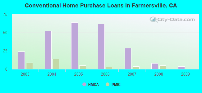 Conventional Home Purchase Loans in Farmersville, CA