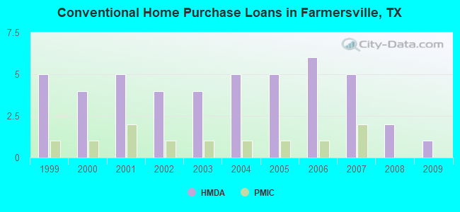 Conventional Home Purchase Loans in Farmersville, TX