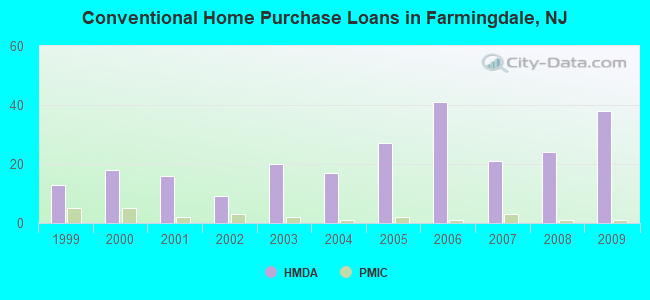 Conventional Home Purchase Loans in Farmingdale, NJ