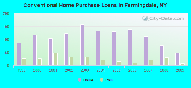 Conventional Home Purchase Loans in Farmingdale, NY