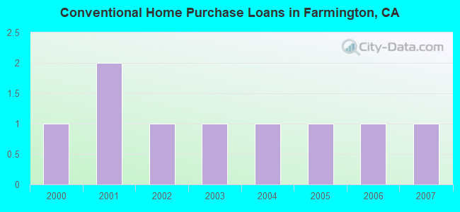 Conventional Home Purchase Loans in Farmington, CA