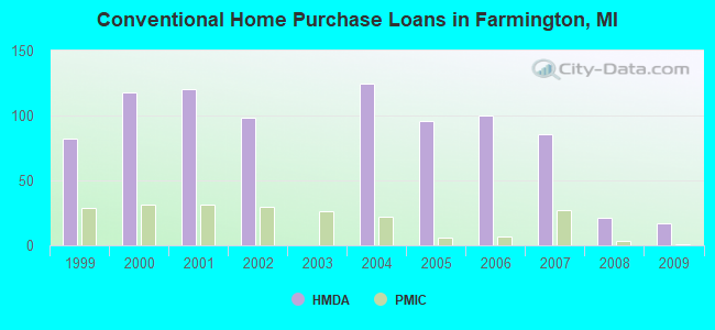 Conventional Home Purchase Loans in Farmington, MI
