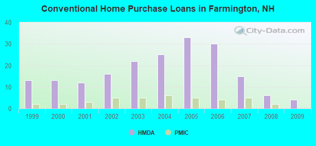 Conventional Home Purchase Loans in Farmington, NH
