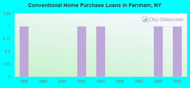 Conventional Home Purchase Loans in Farnham, NY