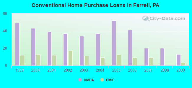 Conventional Home Purchase Loans in Farrell, PA