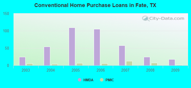 Conventional Home Purchase Loans in Fate, TX