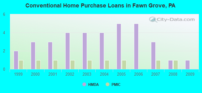 Conventional Home Purchase Loans in Fawn Grove, PA