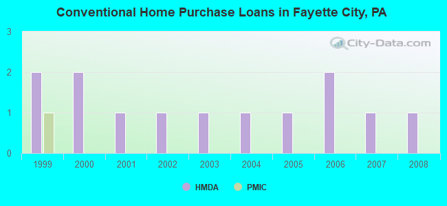 Conventional Home Purchase Loans in Fayette City, PA