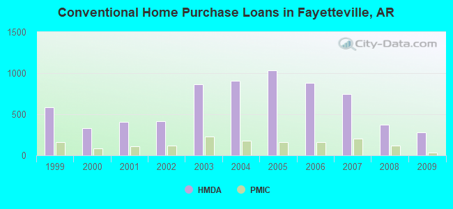 Conventional Home Purchase Loans in Fayetteville, AR