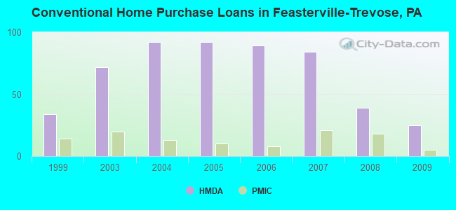 Conventional Home Purchase Loans in Feasterville-Trevose, PA