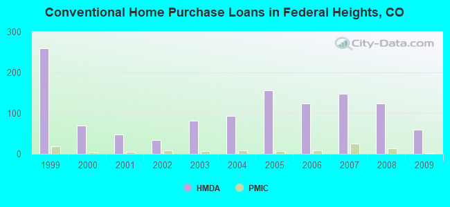 Conventional Home Purchase Loans in Federal Heights, CO