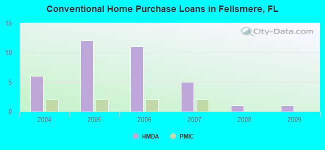 Conventional Home Purchase Loans in Fellsmere, FL