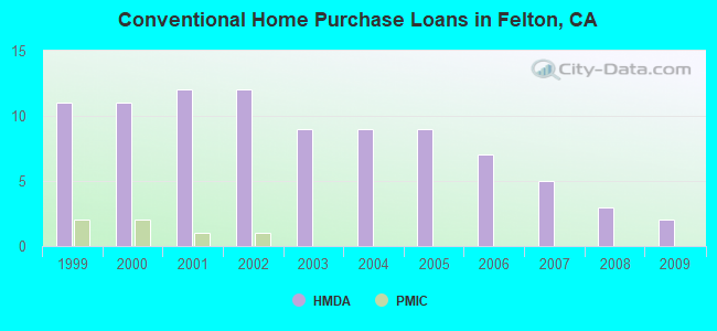 Conventional Home Purchase Loans in Felton, CA
