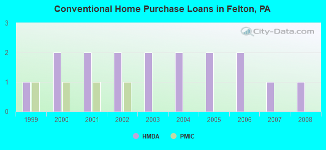 Conventional Home Purchase Loans in Felton, PA