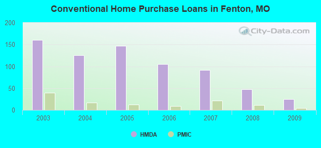 Conventional Home Purchase Loans in Fenton, MO