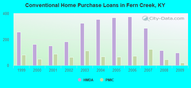 Conventional Home Purchase Loans in Fern Creek, KY