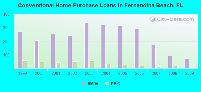 Conventional Home Purchase Loans in Fernandina Beach, FL