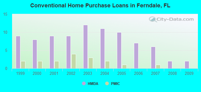 Conventional Home Purchase Loans in Ferndale, FL