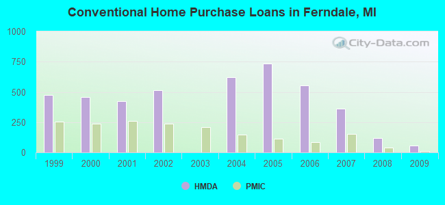 Conventional Home Purchase Loans in Ferndale, MI