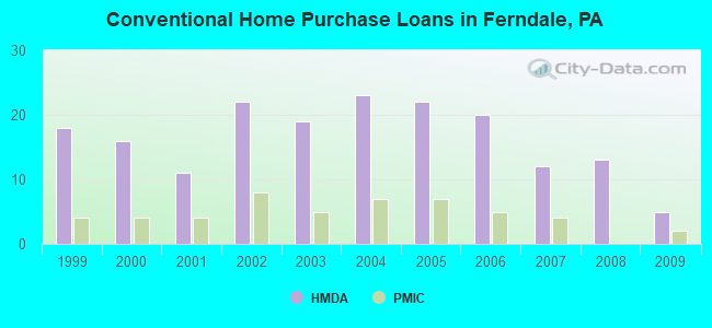Conventional Home Purchase Loans in Ferndale, PA