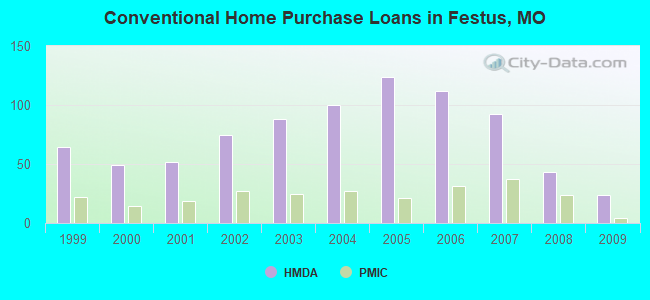 Conventional Home Purchase Loans in Festus, MO