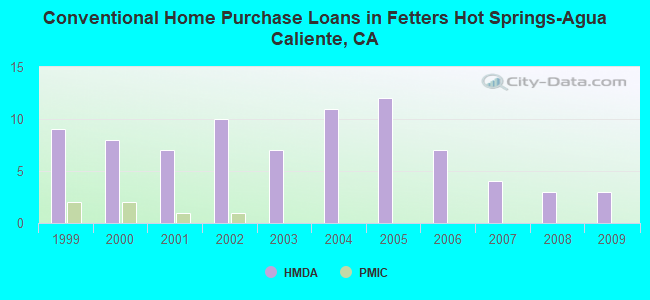 Conventional Home Purchase Loans in Fetters Hot Springs-Agua Caliente, CA