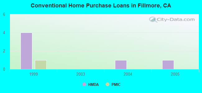 Conventional Home Purchase Loans in Fillmore, CA