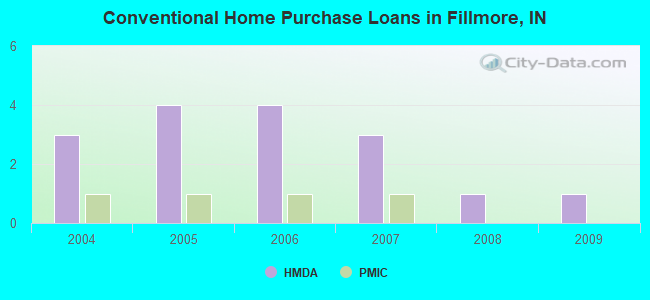 Conventional Home Purchase Loans in Fillmore, IN