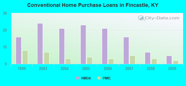 Conventional Home Purchase Loans in Fincastle, KY