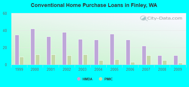 Conventional Home Purchase Loans in Finley, WA