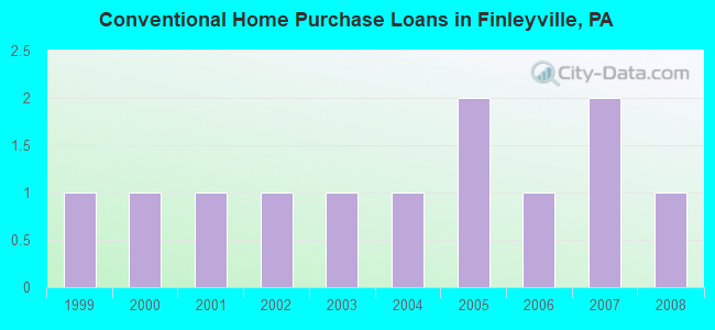 Conventional Home Purchase Loans in Finleyville, PA