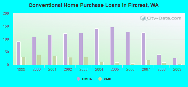 Conventional Home Purchase Loans in Fircrest, WA