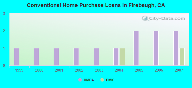 Conventional Home Purchase Loans in Firebaugh, CA