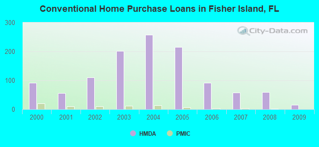 Conventional Home Purchase Loans in Fisher Island, FL