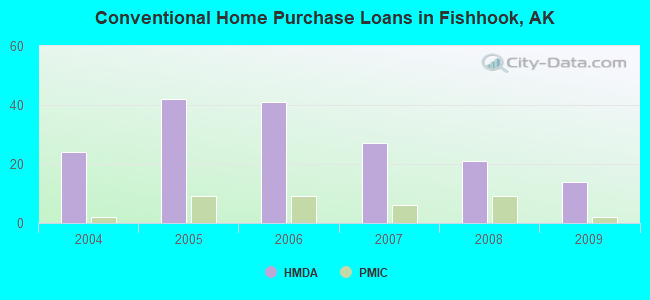 Conventional Home Purchase Loans in Fishhook, AK
