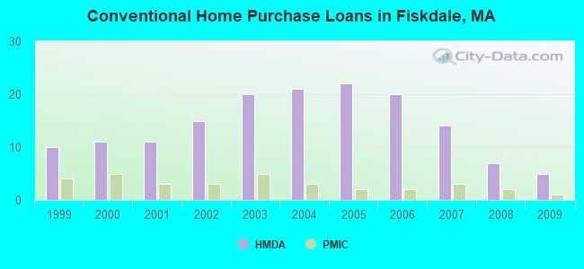 Conventional Home Purchase Loans in Fiskdale, MA