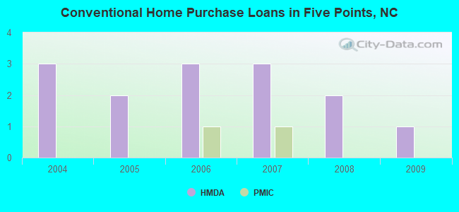 Conventional Home Purchase Loans in Five Points, NC