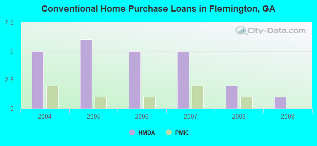 Conventional Home Purchase Loans in Flemington, GA