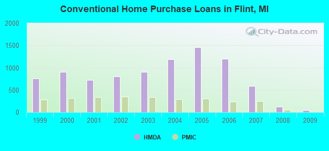 Conventional Home Purchase Loans in Flint, MI