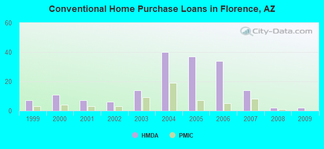 Conventional Home Purchase Loans in Florence, AZ