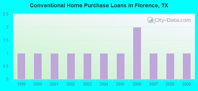 Conventional Home Purchase Loans in Florence, TX