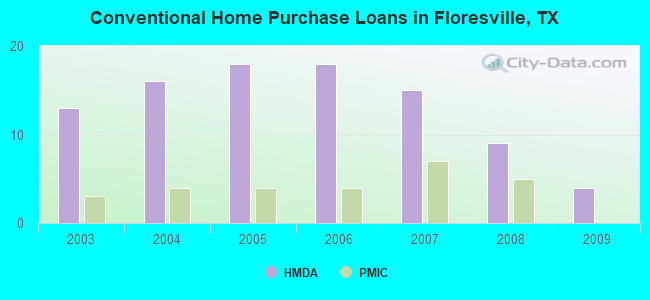 Conventional Home Purchase Loans in Floresville, TX