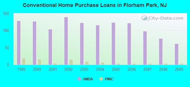 Conventional Home Purchase Loans in Florham Park, NJ