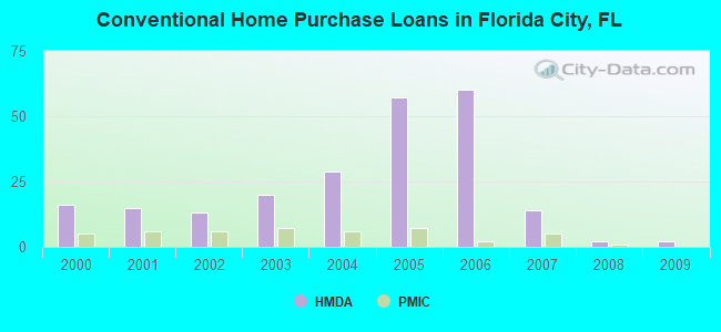 Conventional Home Purchase Loans in Florida City, FL