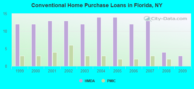 Conventional Home Purchase Loans in Florida, NY