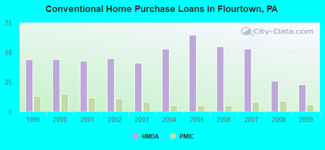 Conventional Home Purchase Loans in Flourtown, PA